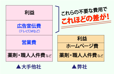 これらの不要な費用で、これほどの差が