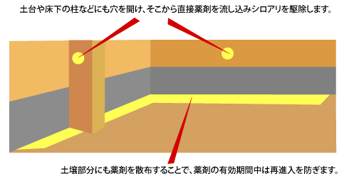 シロアリねっと、シロアリ駆除工法紹介　バリア工法イメージ・薬剤を散布することで、シロアリを駆除するとともに、再度の進入を予防します。使用する薬剤は環境にも身体にも優しい薬剤です。